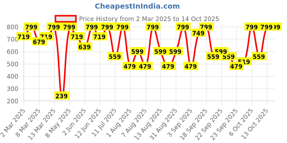myntra.com H&M Long-Sleeved T-Shirt h&m Price History Graph from 2 Mar 2025 to 12 Oct 2025