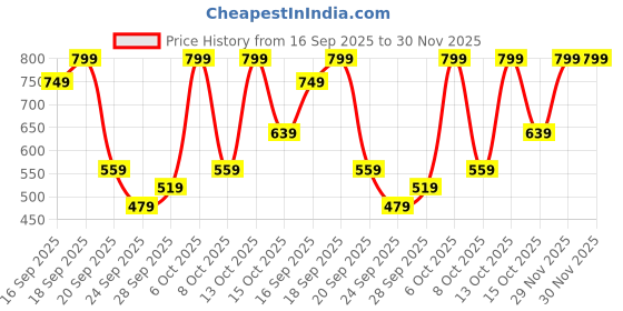 myntra.com H&M Long-Sleeved T-Shirt h&m Price History Graph from 16 Sep 2025 to 29 Nov 2025