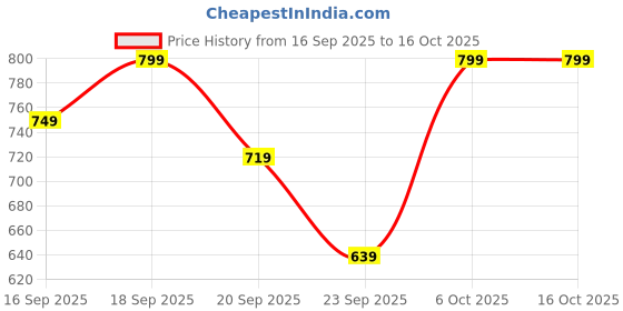 myntra.com H&M Long-Sleeved T-Shirt h&m Price History Graph from 16 Sep 2025 to 16 Oct 2025