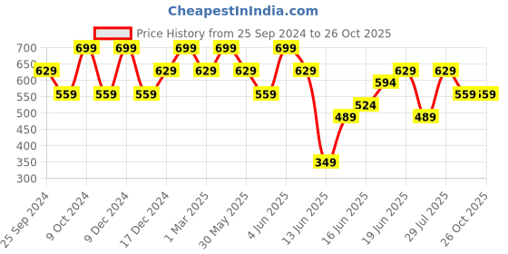 myntra.com H&M Long-Sleeved Top h&m Price History Graph from 25 Sep 2024 to 26 Oct 2025