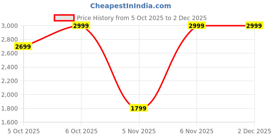 myntra.com H&M Long Suit Waistcoat h&m Price History Graph from 5 Oct 2025 to 1 Dec 2025