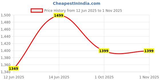 myntra.com H&M Long T-Shirt Dress h&m Price History Graph from 12 Jun 2025 to 31 Oct 2025