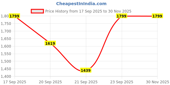 myntra.com H&M Long Waistcoat h&m Price History Graph from 17 Sep 2025 to 30 Nov 2025