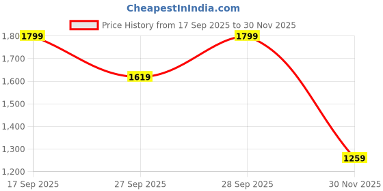 myntra.com H&M Long Waistcoat h&m Price History Graph from 17 Sep 2025 to 30 Nov 2025