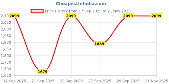 myntra.com H&M Long Waistcoat h&m Price History Graph from 17 Sep 2025 to 21 Nov 2025