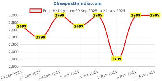 myntra.com H&M Long Waistcoat h&m Price History Graph from 20 Sep 2025 to 20 Nov 2025