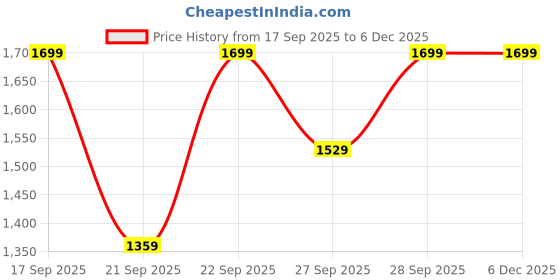 myntra.com H&M Long Waistcoat h&m Price History Graph from 17 Sep 2025 to 6 Dec 2025