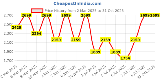 myntra.com H&M Loose Cargo Jeans h&m Price History Graph from 2 Mar 2025 to 31 Oct 2025