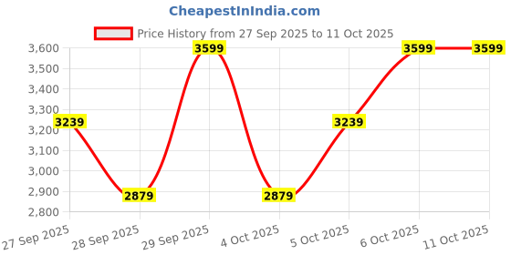 myntra.com H&M Loose Cargo Jeans h&m Price History Graph from 27 Sep 2025 to 4 Oct 2025
