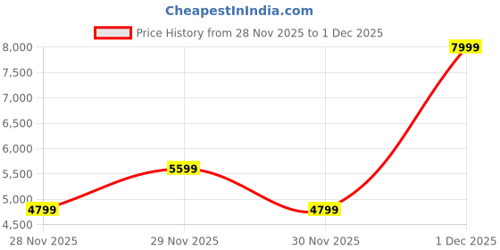 myntra.com H&M Loose Fit Alpaca-Blend Cardigan h&m Price History Graph from 28 Nov 2025 to 29 Nov 2025
