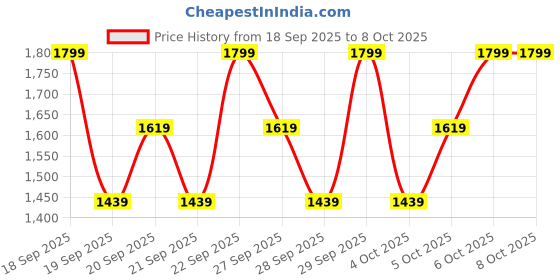 myntra.com H&M Loose Fit Barrel Jeans h&m Price History Graph from 18 Sep 2025 to 4 Oct 2025