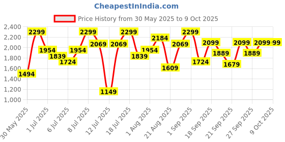 myntra.com H&M Loose Fit Basketball Shorts With Dry Move h&m Price History Graph from 30 May 2025 to 4 Oct 2025