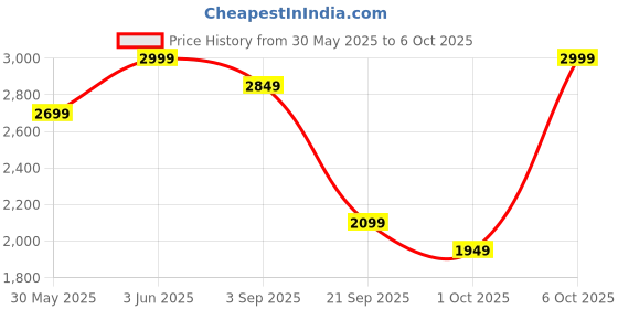 myntra.com H&M Loose Fit Button-Down Shirt h&m Price History Graph from 30 May 2025 to 6 Oct 2025