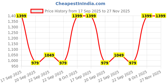 myntra.com H&M Loose-Fit Canvas Overshirt h&m Price History Graph from 17 Sep 2025 to 26 Nov 2025