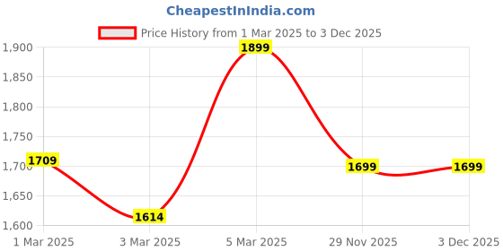 myntra.com H&M Loose-Fit Canvas Trousers h&m Price History Graph from 1 Mar 2025 to 2 Dec 2025