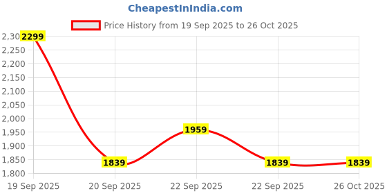 myntra.com H&M Loose-Fit Cardigan h&m Price History Graph from 19 Sep 2025 to 26 Oct 2025