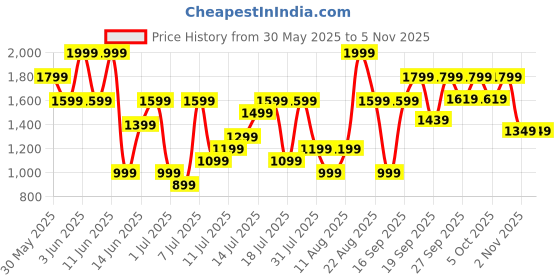 myntra.com H&M Loose-Fit Carpenter Shorts h&m Price History Graph from 30 May 2025 to 4 Nov 2025