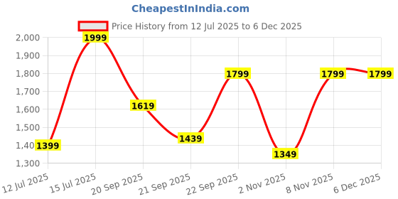 myntra.com H&M Loose-Fit Carpenter Shorts h&m Price History Graph from 12 Jul 2025 to 5 Dec 2025
