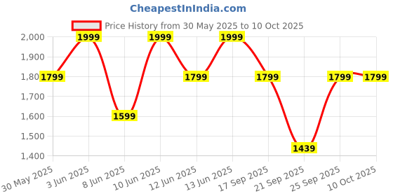 myntra.com H&M Loose-fit Carpenter Shorts h&m Price History Graph from 30 May 2025 to 4 Oct 2025