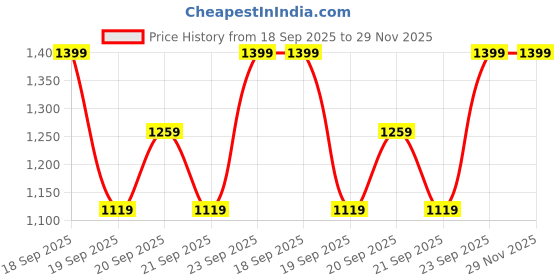 myntra.com H&M Loose-Fit Carpenter Shorts h&m Price History Graph from 18 Sep 2025 to 29 Nov 2025