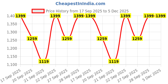 myntra.com H&M Loose-Fit Carpenter Shorts h&m Price History Graph from 17 Sep 2025 to 4 Dec 2025