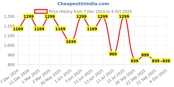 myntra.com H&M Loose-Fit Cotton Jumper h&m Price History Graph from 7 Dec 2024 to 4 Oct 2025