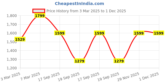 myntra.com H&M Loose-Fit Cotton Twill Trousers h&m Price History Graph from 3 Mar 2025 to 1 Dec 2025
