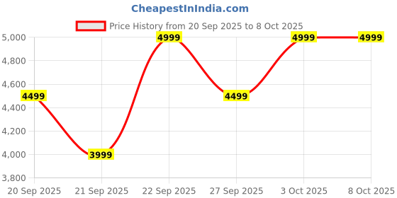 myntra.com H&M Loose Fit Denim Jacket h&m Price History Graph from 20 Sep 2025 to 4 Oct 2025