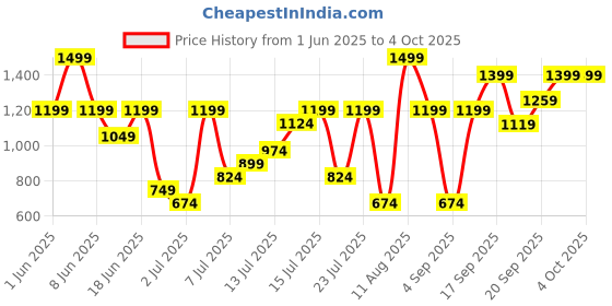 myntra.com H&M Loose-Fit Denim Shorts h&m Price History Graph from 1 Jun 2025 to 4 Oct 2025