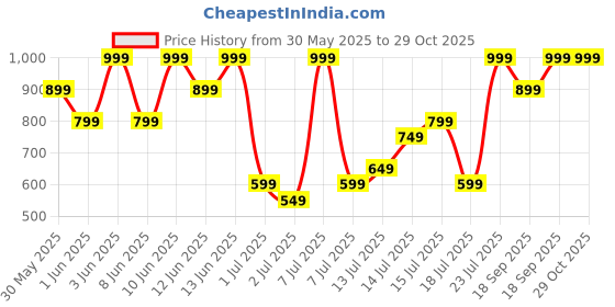 myntra.com H&M Loose Fit Denim Shorts h&m Price History Graph from 30 May 2025 to 29 Oct 2025