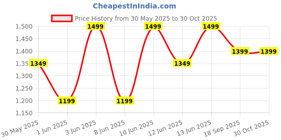 myntra.com H&M Loose Fit Denim Shorts h&m Price History Graph from 30 May 2025 to 30 Oct 2025
