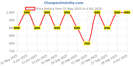 myntra.com H&M Loose Fit Denim Shorts h&m Price History Graph from 31 May 2025 to 4 Oct 2025