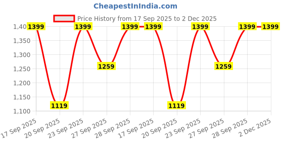 myntra.com H&M Loose-Fit Denim Shorts h&m Price History Graph from 17 Sep 2025 to 1 Dec 2025