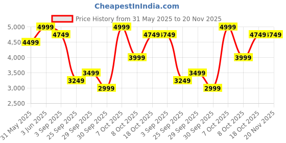 myntra.com H&M Loose Fit Denim Worker Jacket h&m Price History Graph from 31 May 2025 to 19 Nov 2025
