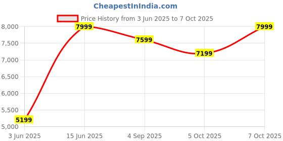 myntra.com H&M Loose Fit Double-Breasted Jacket h&m Price History Graph from 3 Jun 2025 to 7 Oct 2025