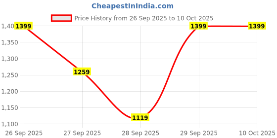 myntra.com H&M Loose-Fit Drawstring Trousers h&m Price History Graph from 26 Sep 2025 to 10 Oct 2025