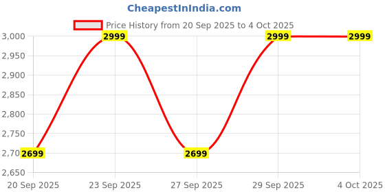 myntra.com H&M Loose Fit Fuzzy Cardigan h&m Price History Graph from 20 Sep 2025 to 4 Oct 2025