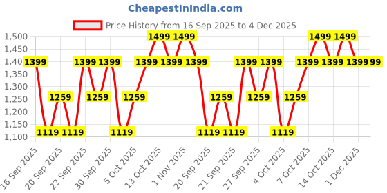 myntra.com H&M Loose Fit Hoodie h&m Price History Graph from 16 Sep 2025 to 4 Dec 2025