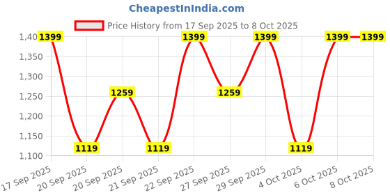 myntra.com H&M Loose Fit Hoodie h&m Price History Graph from 17 Sep 2025 to 7 Oct 2025