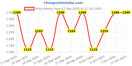 myntra.com H&M Loose Fit Hoodie h&m Price History Graph from 17 Sep 2025 to 4 Oct 2025