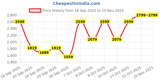 myntra.com H&M Loose Fit Hoodie h&m Price History Graph from 18 Sep 2025 to 25 Nov 2025