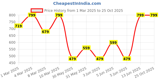 myntra.com H&M Loose-Fit Jacquard T-shirt h&m Price History Graph from 1 Mar 2025 to 25 Oct 2025