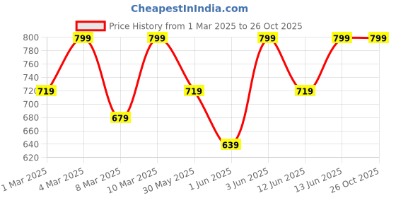 myntra.com H&M Loose-Fit Jacquard T-Shirt h&m Price History Graph from 1 Mar 2025 to 26 Oct 2025