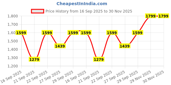 myntra.com H&M Loose Fit Jeans h&m Price History Graph from 16 Sep 2025 to 29 Nov 2025