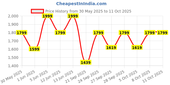 myntra.com H&M Loose-Fit Jersey Shorts h&m Price History Graph from 30 May 2025 to 4 Oct 2025