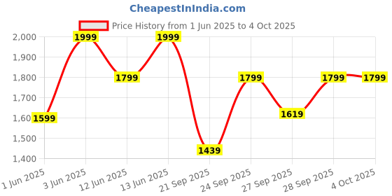 myntra.com H&M Loose-Fit Jersey Shorts h&m Price History Graph from 1 Jun 2025 to 4 Oct 2025