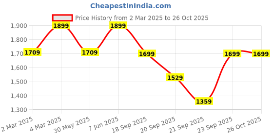 myntra.com H&M Loose-Fit Jumper h&m Price History Graph from 2 Mar 2025 to 26 Oct 2025
