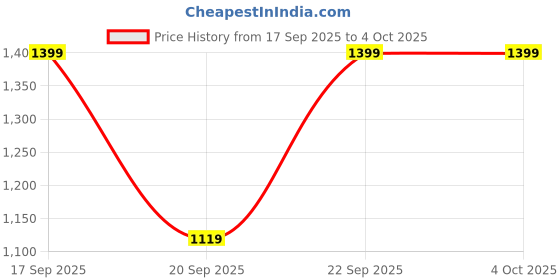 myntra.com H&M Loose-Fit Jumper h&m Price History Graph from 17 Sep 2025 to 4 Oct 2025