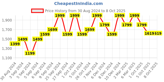 myntra.com H&M Loose-Fit Linen-blend Joggers h&m Price History Graph from 30 Aug 2024 to 4 Oct 2025