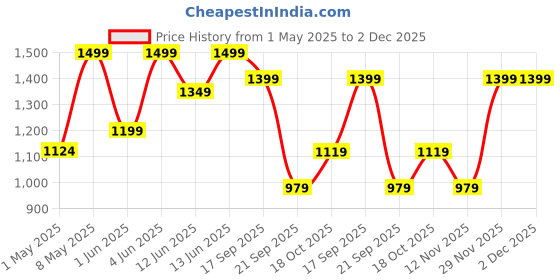 myntra.com H&M Loose-Fit Linen Shirt h&m Price History Graph from 1 May 2025 to 2 Dec 2025